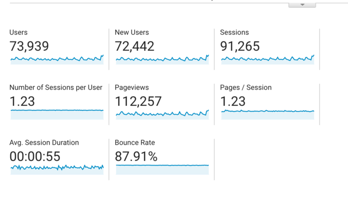 Screen shot of pageviews and sessions for food blog income report for Q1 2019
