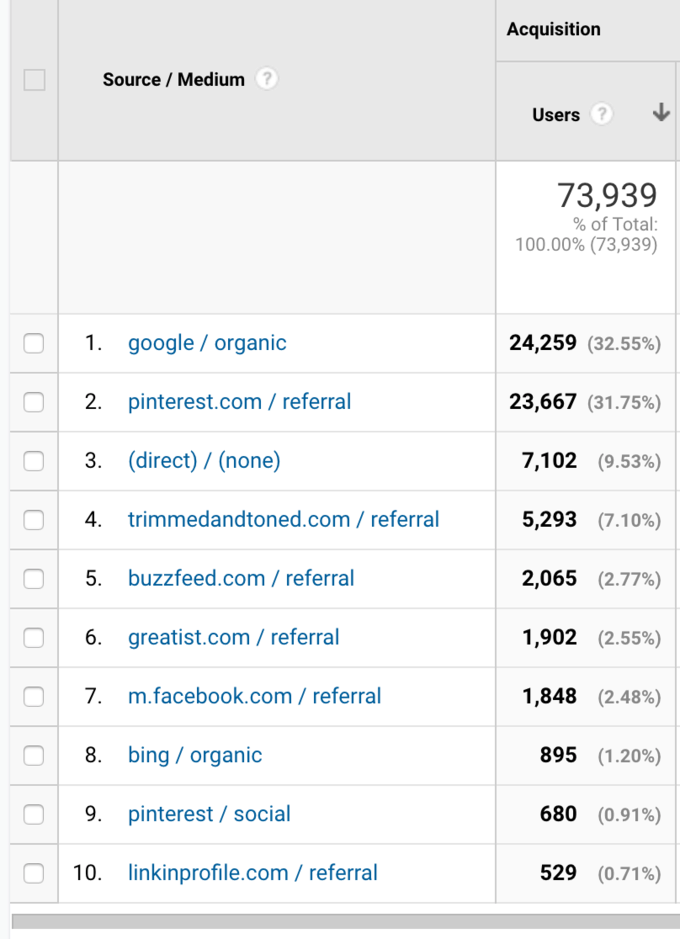 List of traffic sources for food blog income report for Q1 2019.