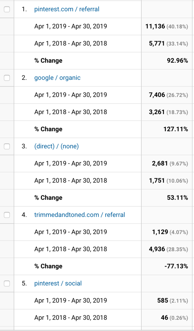 traffic sources for food blog income report April 2019